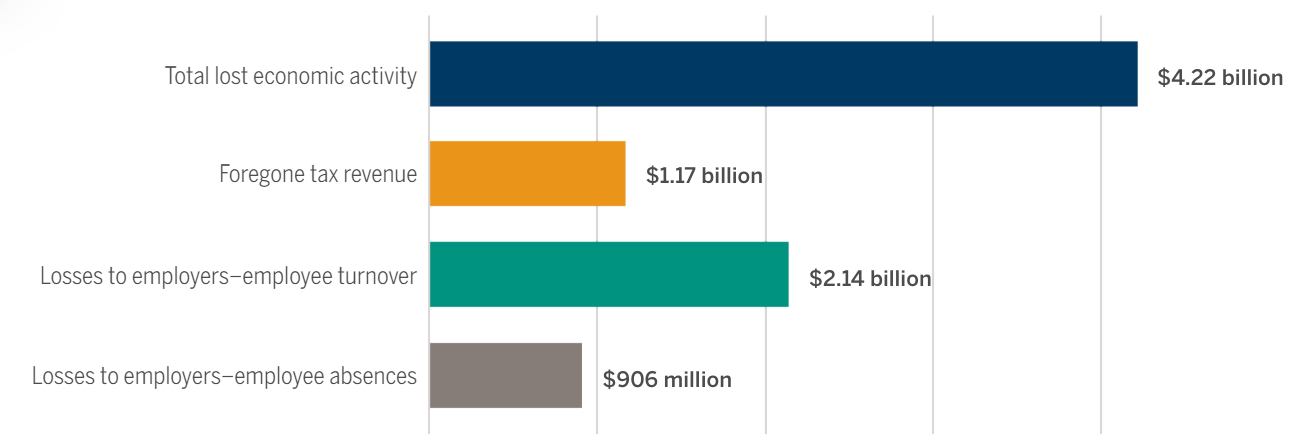 A study by the U.S. Chamber of Commerce Foundation, Early Learning Indiana, and Indiana Chamber of Commerce shows that the Indiana economy loses billions of dollars each year due to insufficient childcare.