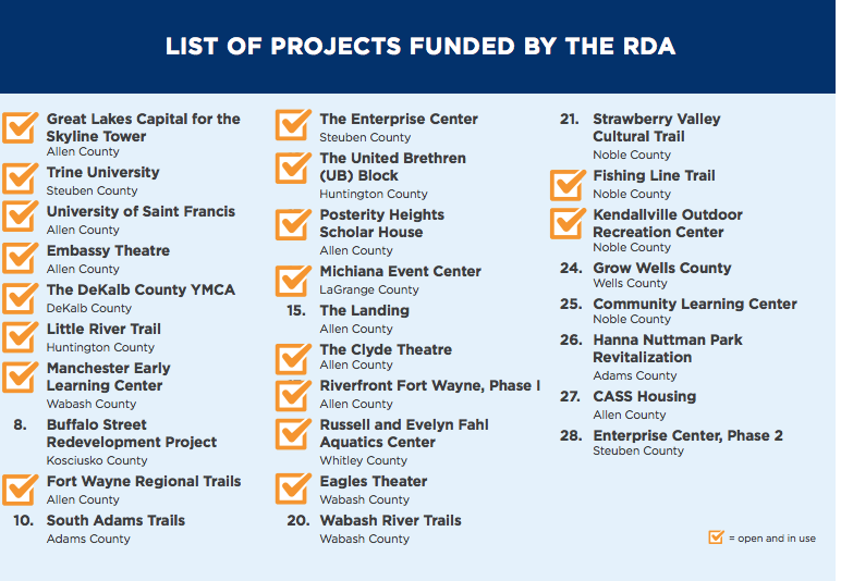 The RDA divided $42 million in funding among 28 regional projects, with at least one project in each of the region's 11 counties.